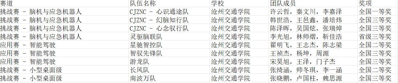 同时获得省级三等奖1项