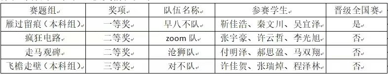 二等奖2项